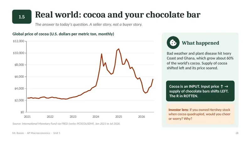 Lesson slide: real world, cocoa and your chocolate bar, with a price chart