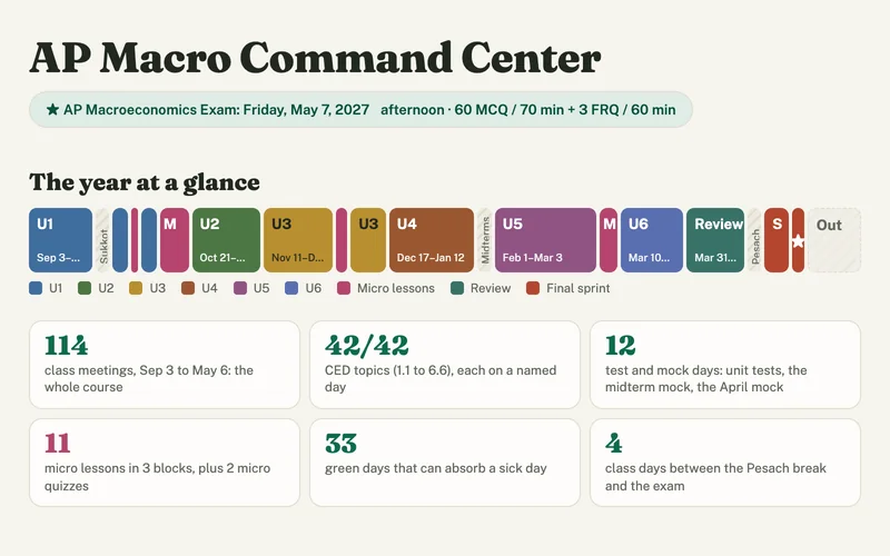 AP Macro Command Center: the 2026-27 year as color-coded unit blocks from September to the May 7 exam, with 114 class meetings, 42 of 42 topics on named days, and 33 days that can absorb a sick day
