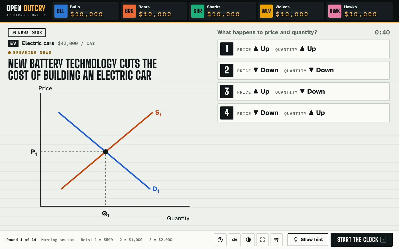 Open Outcry on a projector: a board of team money, a breaking news headline about electric cars, a supply and demand graph, and four numbered answers